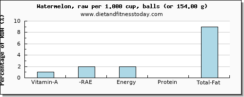 vitamin a, rae and nutritional content in vitamin a in watermelon